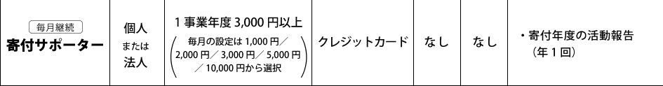 毎月継続寄付サポーター