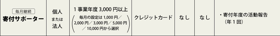 毎月継続寄付サポーター